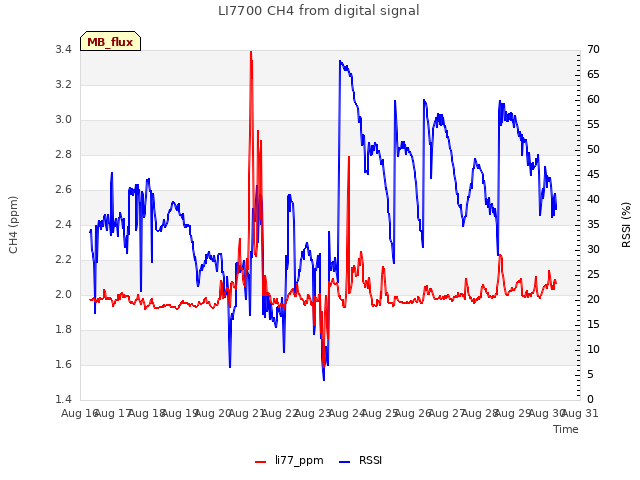 plot of LI7700 CH4 from digital signal