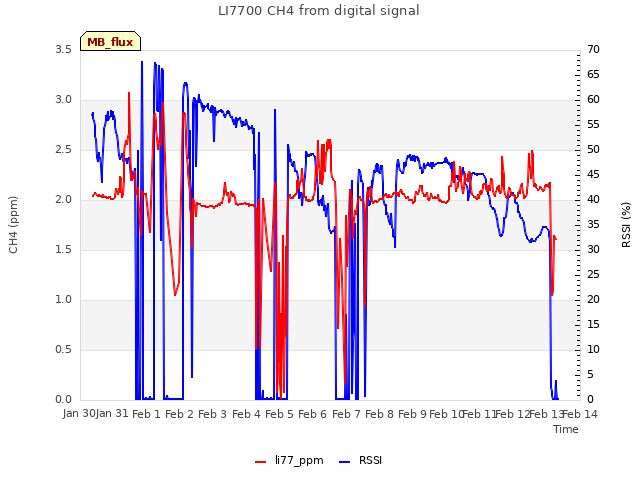 plot of LI7700 CH4 from digital signal