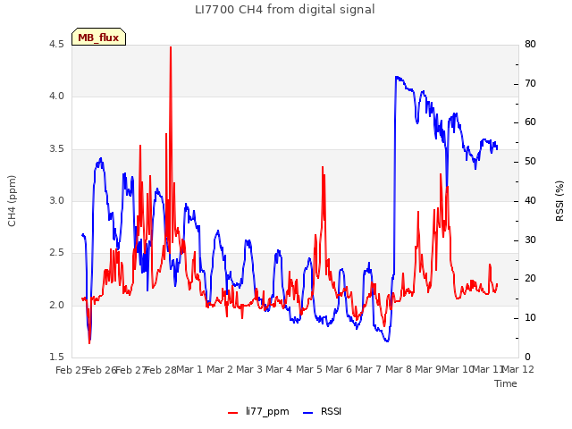 plot of LI7700 CH4 from digital signal