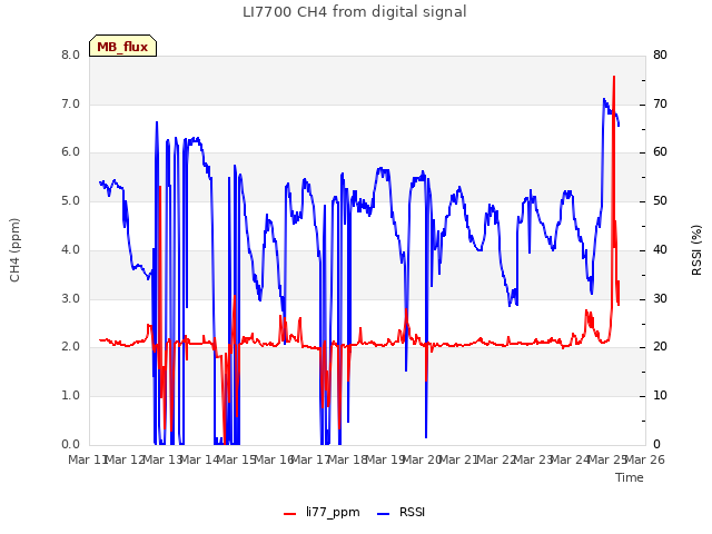 plot of LI7700 CH4 from digital signal