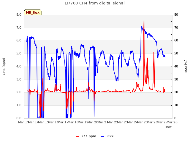 plot of LI7700 CH4 from digital signal