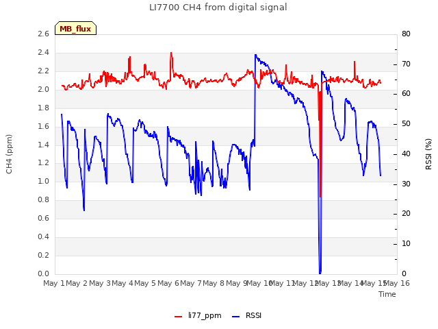 plot of LI7700 CH4 from digital signal