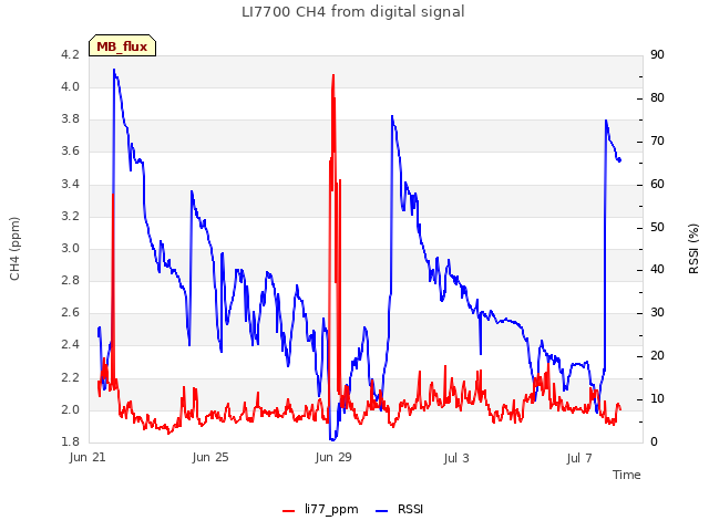 Explore the graph:LI7700 CH4 from digital signal in a new window