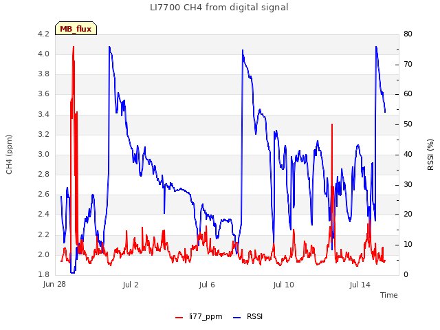 Explore the graph:LI7700 CH4 from digital signal in a new window