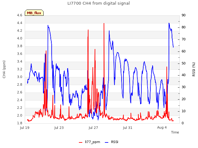 Explore the graph:LI7700 CH4 from digital signal in a new window