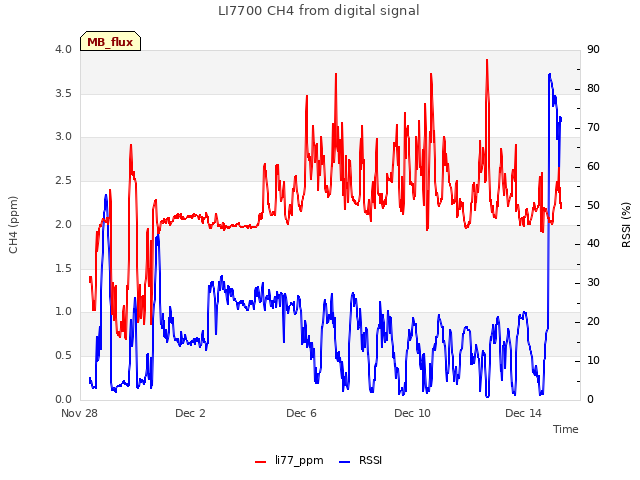 Explore the graph:LI7700 CH4 from digital signal in a new window