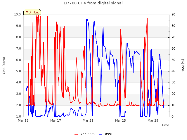 Explore the graph:LI7700 CH4 from digital signal in a new window