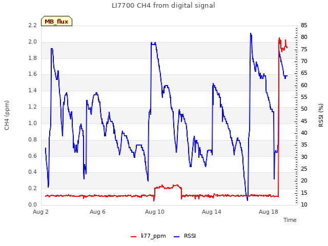 Explore the graph:LI7700 CH4 from digital signal in a new window