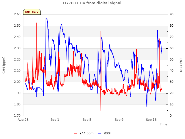 Explore the graph:LI7700 CH4 from digital signal in a new window