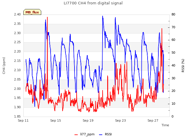 Explore the graph:LI7700 CH4 from digital signal in a new window