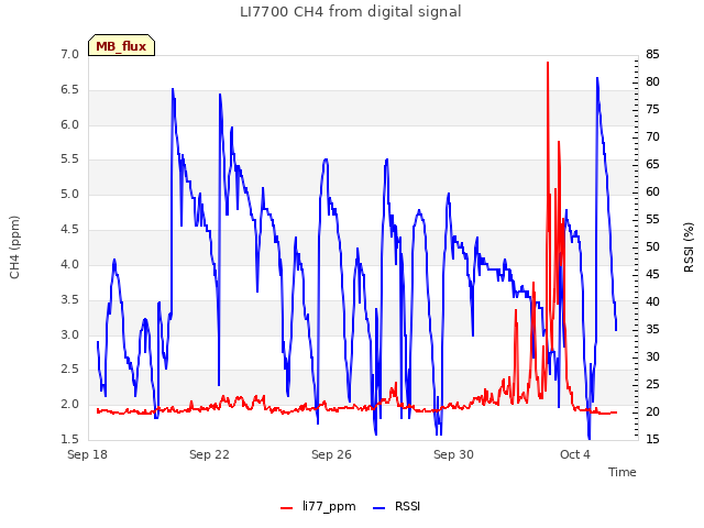 Explore the graph:LI7700 CH4 from digital signal in a new window