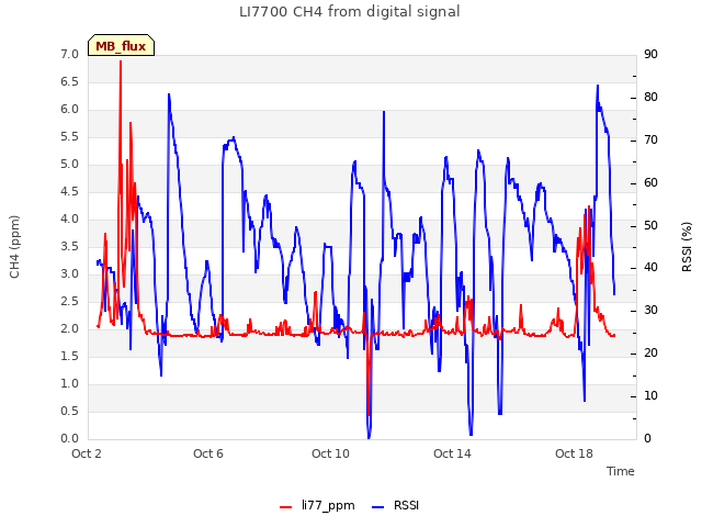 Explore the graph:LI7700 CH4 from digital signal in a new window