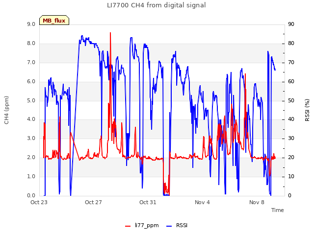 Explore the graph:LI7700 CH4 from digital signal in a new window
