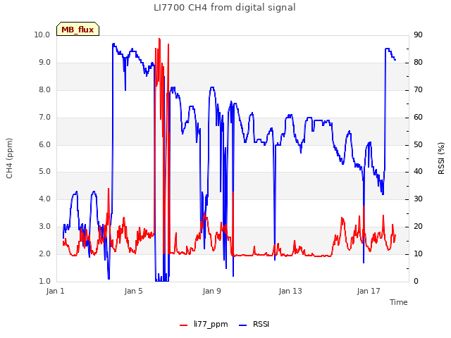 Explore the graph:LI7700 CH4 from digital signal in a new window