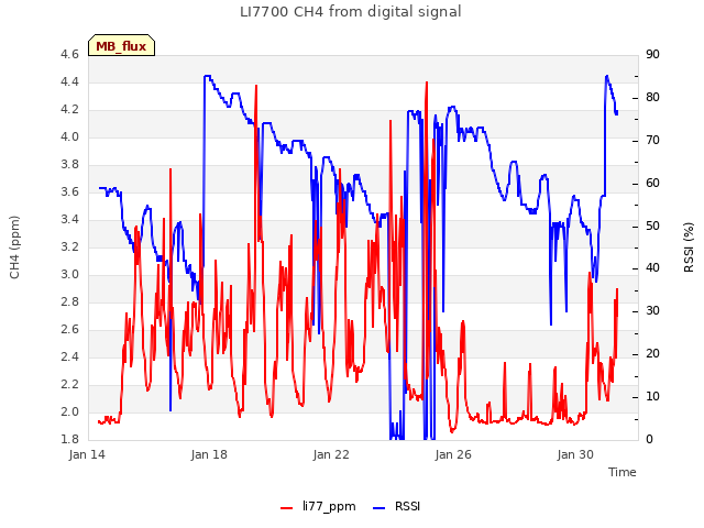 Explore the graph:LI7700 CH4 from digital signal in a new window