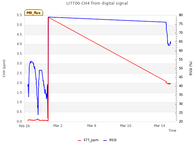 Explore the graph:LI7700 CH4 from digital signal in a new window