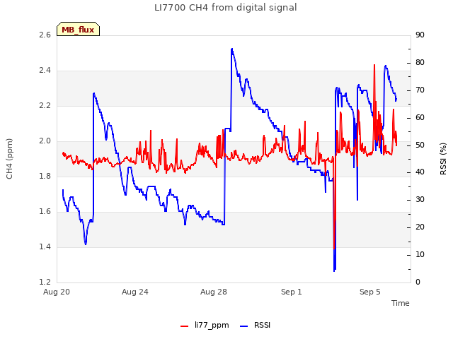 Explore the graph:LI7700 CH4 from digital signal in a new window