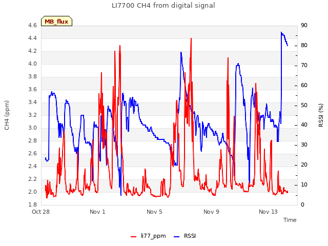 Explore the graph:LI7700 CH4 from digital signal in a new window