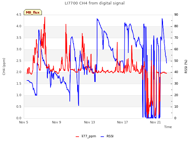 Explore the graph:LI7700 CH4 from digital signal in a new window