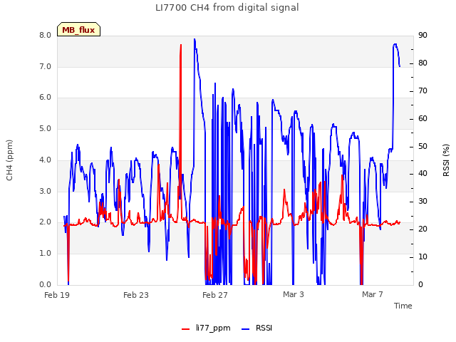 Explore the graph:LI7700 CH4 from digital signal in a new window