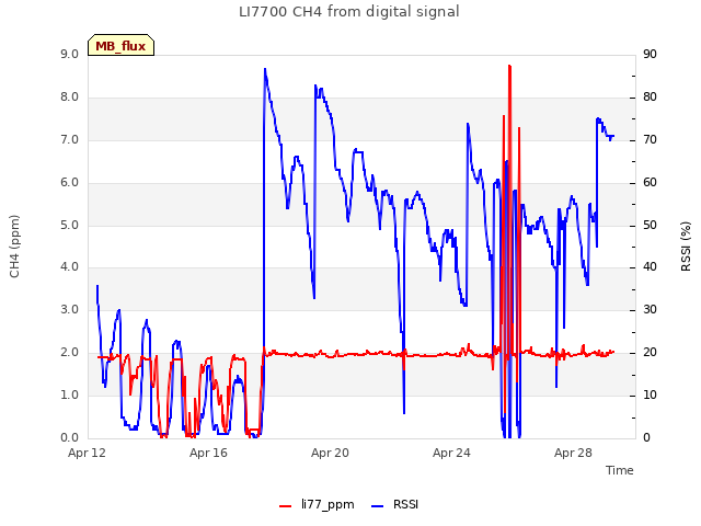 Explore the graph:LI7700 CH4 from digital signal in a new window