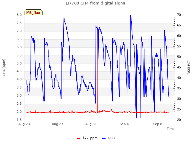 Explore the graph:LI7700 CH4 from digital signal in a new window