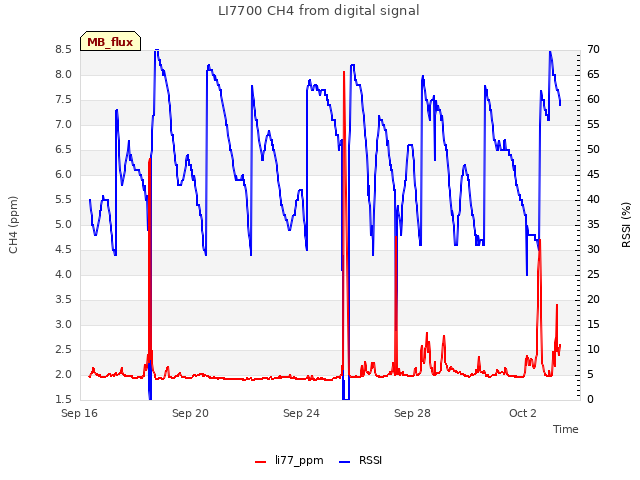 Explore the graph:LI7700 CH4 from digital signal in a new window