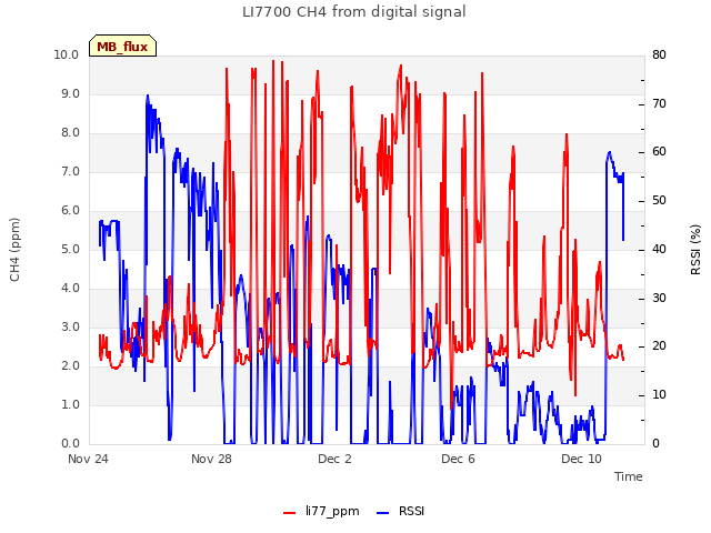 Explore the graph:LI7700 CH4 from digital signal in a new window