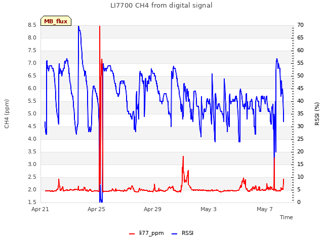Explore the graph:LI7700 CH4 from digital signal in a new window
