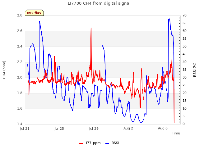 Explore the graph:LI7700 CH4 from digital signal in a new window