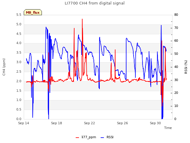 Explore the graph:LI7700 CH4 from digital signal in a new window