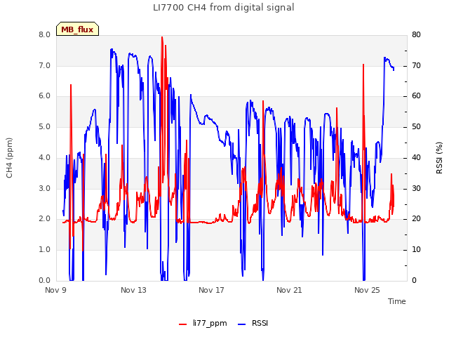 Explore the graph:LI7700 CH4 from digital signal in a new window