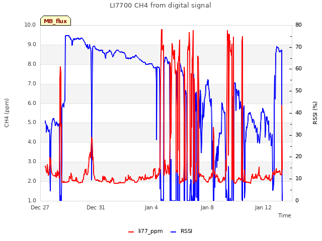 Explore the graph:LI7700 CH4 from digital signal in a new window