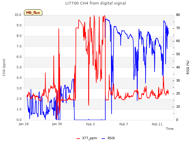 Explore the graph:LI7700 CH4 from digital signal in a new window