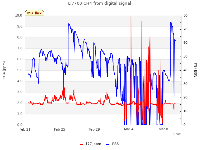 Explore the graph:LI7700 CH4 from digital signal in a new window