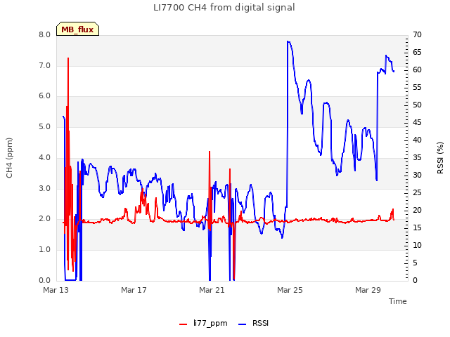 Explore the graph:LI7700 CH4 from digital signal in a new window