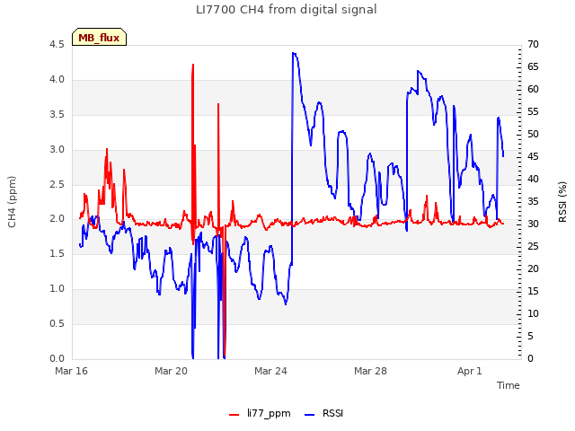 Explore the graph:LI7700 CH4 from digital signal in a new window