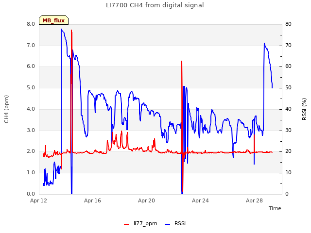Explore the graph:LI7700 CH4 from digital signal in a new window