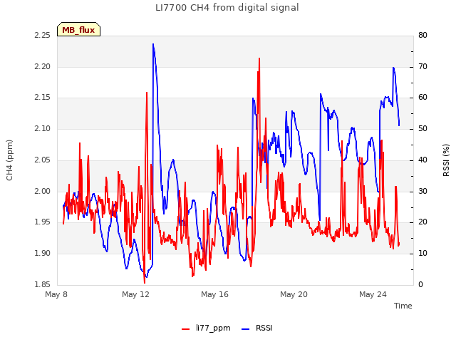 Explore the graph:LI7700 CH4 from digital signal in a new window