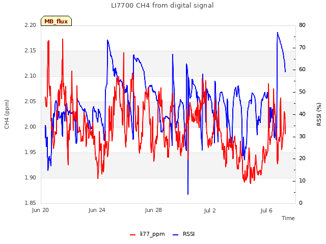 Explore the graph:LI7700 CH4 from digital signal in a new window