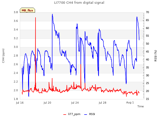 Explore the graph:LI7700 CH4 from digital signal in a new window