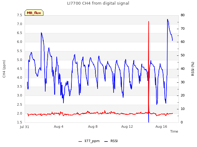 Explore the graph:LI7700 CH4 from digital signal in a new window
