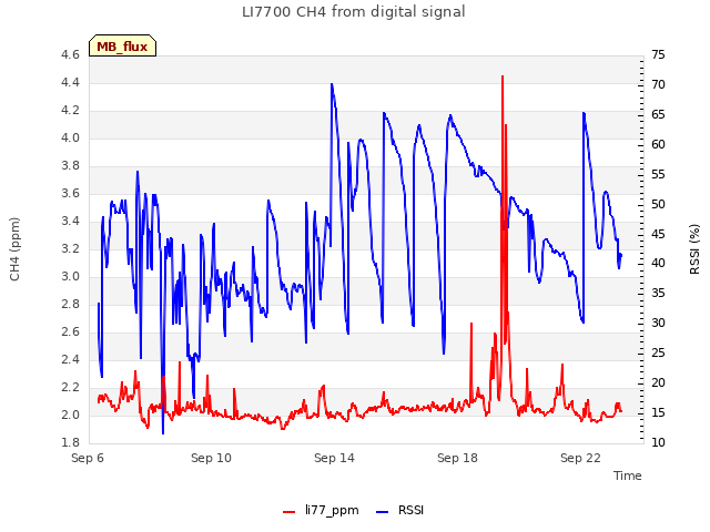 Explore the graph:LI7700 CH4 from digital signal in a new window