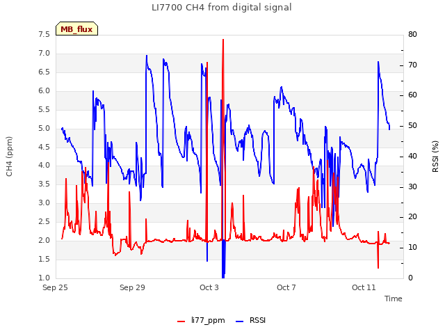 Explore the graph:LI7700 CH4 from digital signal in a new window