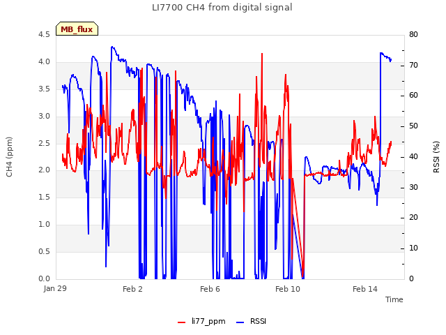 Explore the graph:LI7700 CH4 from digital signal in a new window