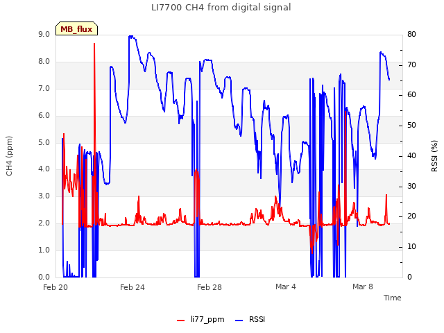 Explore the graph:LI7700 CH4 from digital signal in a new window