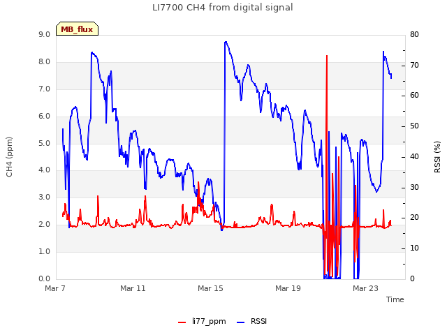 Explore the graph:LI7700 CH4 from digital signal in a new window