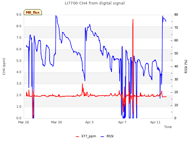 Explore the graph:LI7700 CH4 from digital signal in a new window