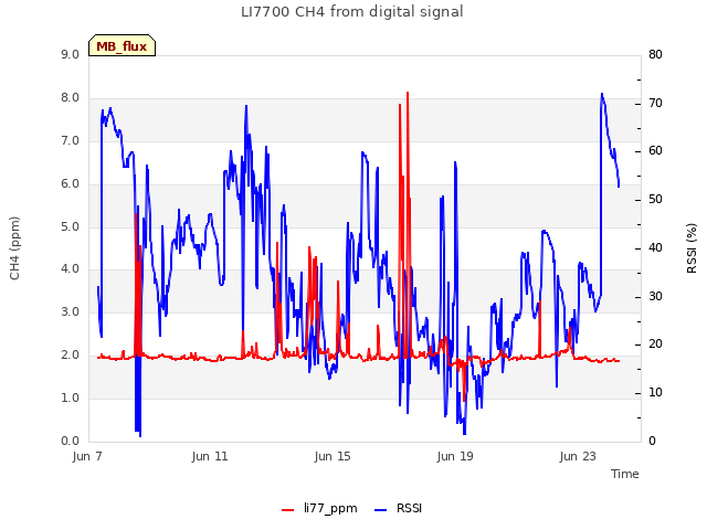 Explore the graph:LI7700 CH4 from digital signal in a new window