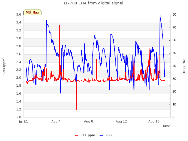 Explore the graph:LI7700 CH4 from digital signal in a new window